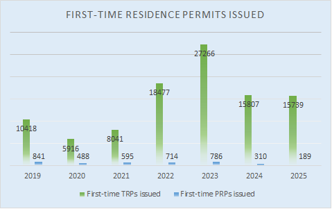 Stattistics - First-time Residence Permits Issued