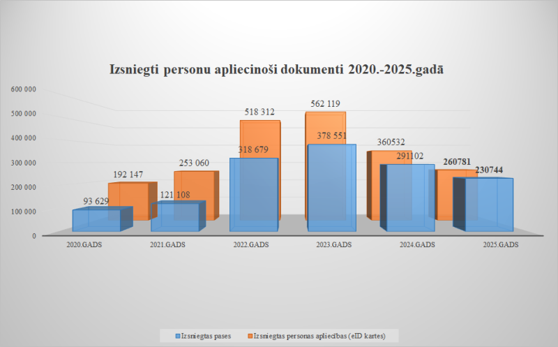 Grafiks: Izsniegti personu apliecinoši dokumenti 2020.-2025.gadā