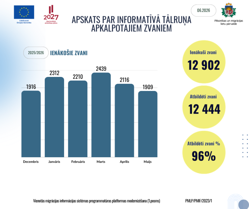 Vizuālis par zvanu centra statistiku