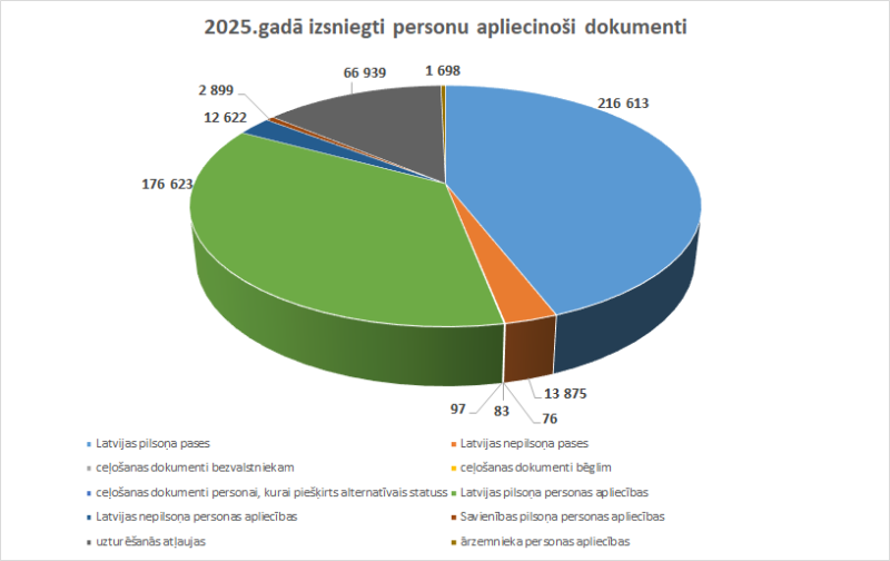 Grafiks: 2025.gadā izsniegti personu apliecinoši dokumenti