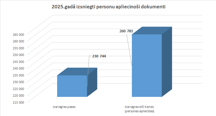 Grafiks: 2025.gadā izsniegti personu apliecinoši dokumenti