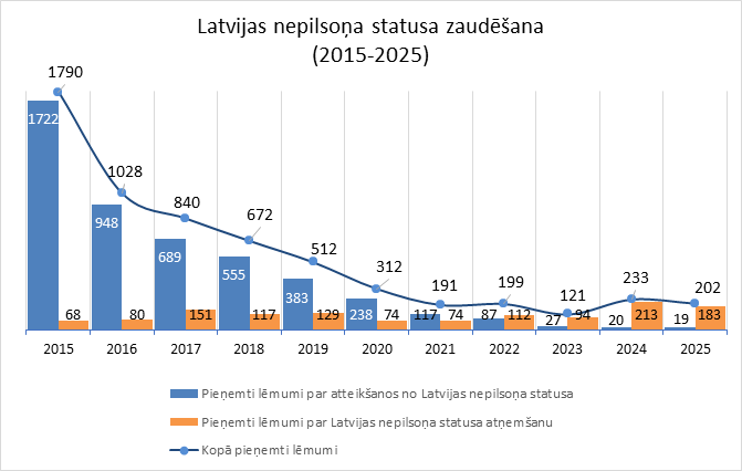 Personu tiesiskā statusa statistika 2015-2025