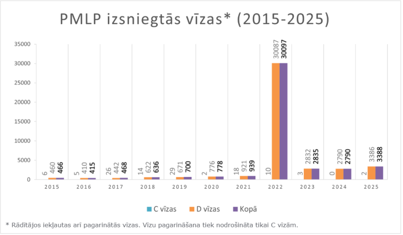 Vīzu statistika no 2015. gada līdz 2015. gadam