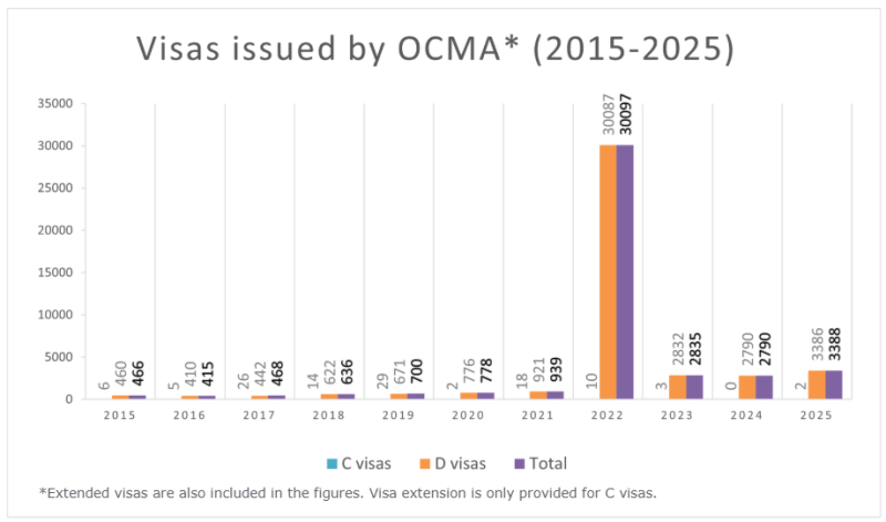 Visa statistics 2015 to 2025