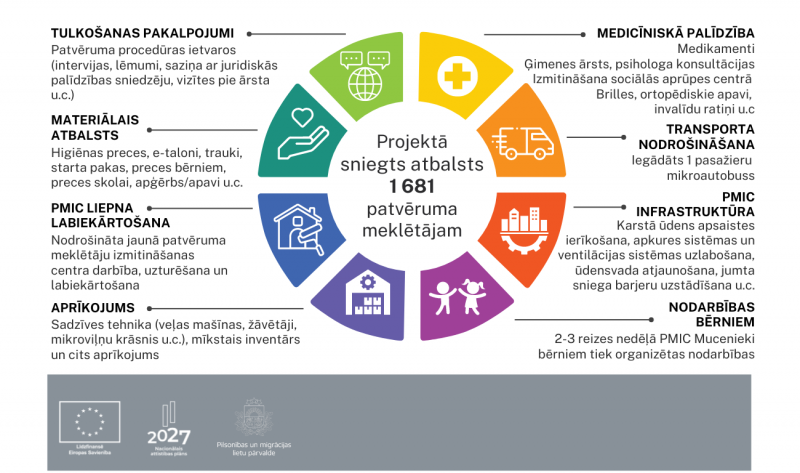 Projektu grafiks