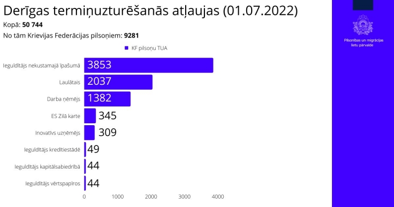 Termiņuzturēšanās atļaujas