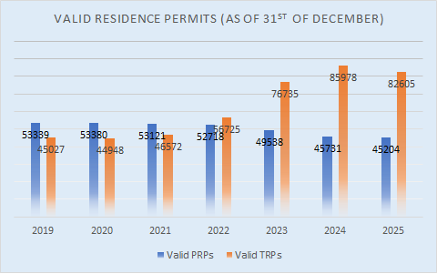 Stattistics - Valid Residence Permits (as of 31st  of December)