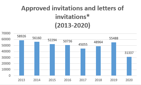 Approved invitations and letters of invitations (2013-2020)
