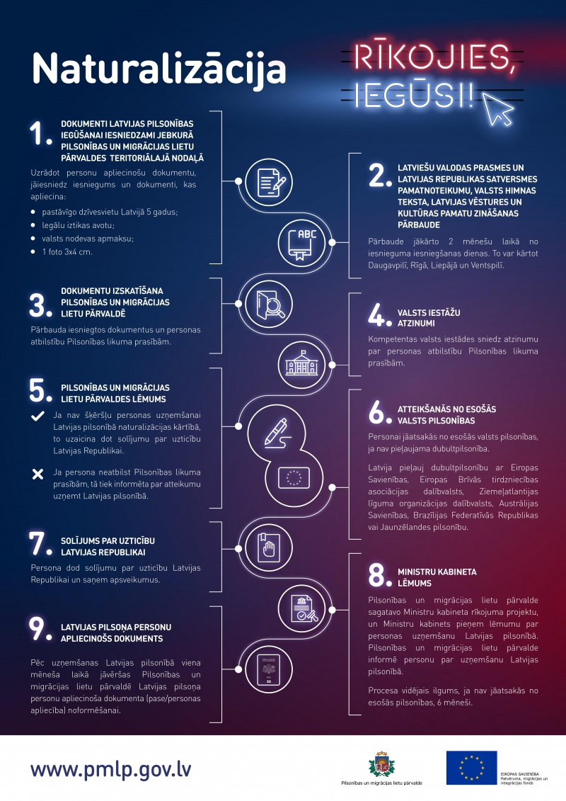 Infografika Kā notiek naturalizācijas process?