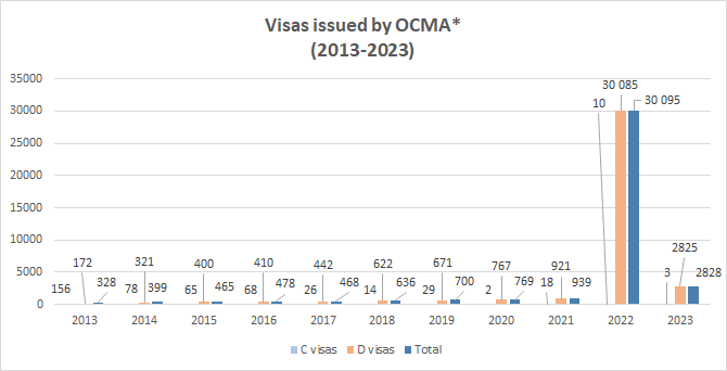 Visas issued by OCMA* (2013-2023)