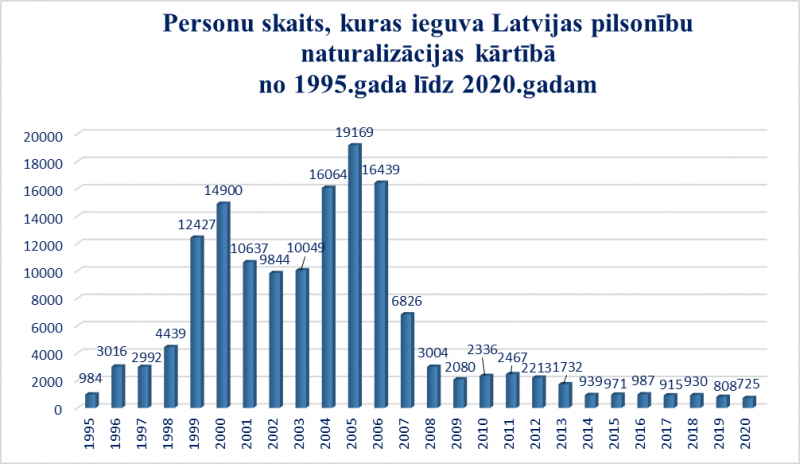 Personu skaits, kuras ieguva Latvijas pilsonību naturalizācijas kārtībā