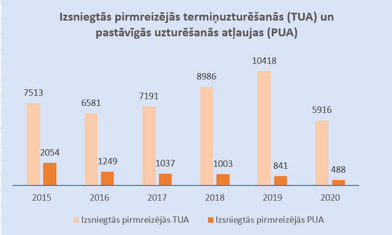 Uzturēšanās atļaujas: statistika