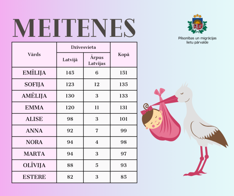 Top 10 jaundzimušo meiteņu personvārdi 2025. gadā.