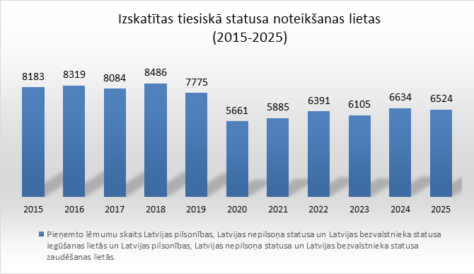 Personu tiesiskā statusa statistika 2015-2025