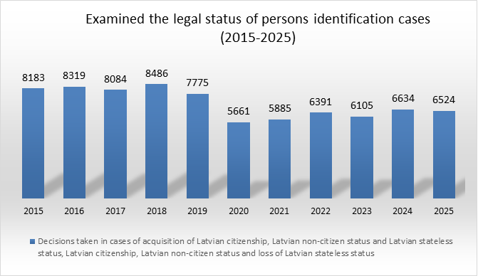 Legal status of persons_2015-2025 statistics