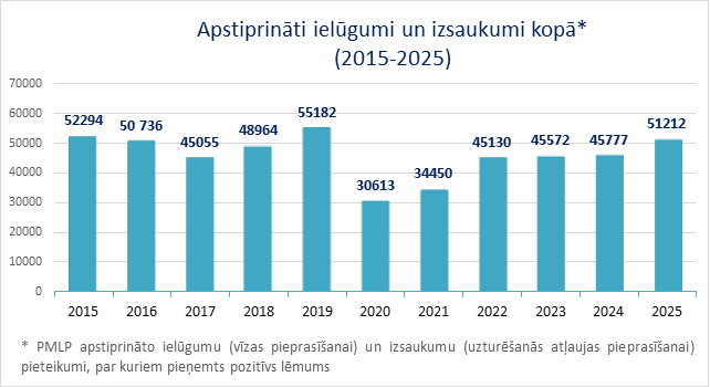 Apstiprināti ielūgumi un izsaukumi kopā* (2015-2025)