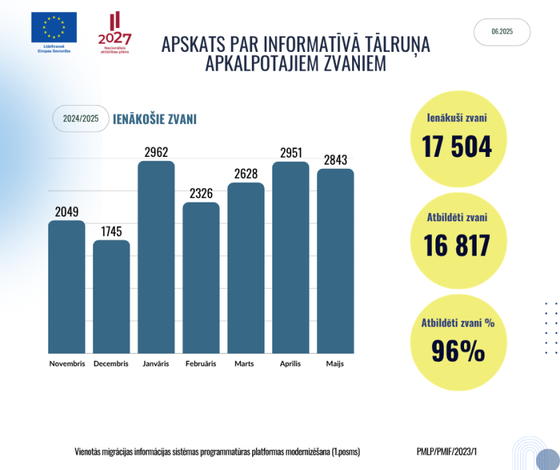 zvanu centra statistika 06.2025