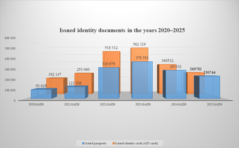 Issued identity documents in the years 2020–2025