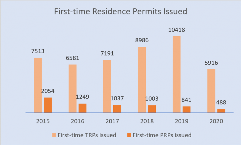 First-time Residence Permits Issue