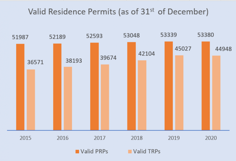 Valid Residence Permits (as of 31st  of December)