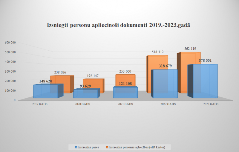 Izsniegti personu apliecinoši dokumenti (2029.-2023. g.) Statistika