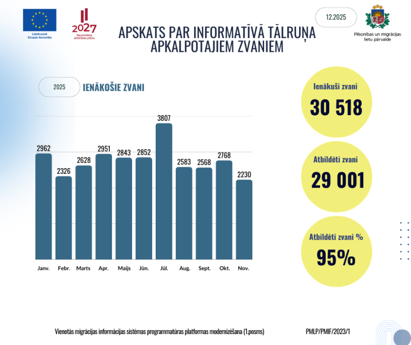 Infografika par informatīvā tālruņa apkalpotajiem zvaniem  