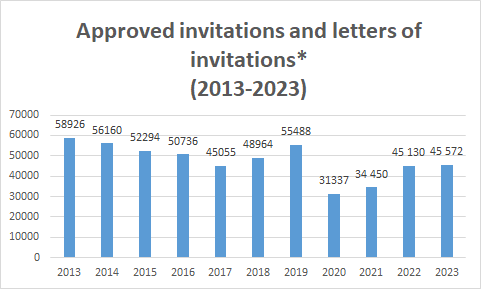 Approved invitations and letters of invitations* (2013-2023)