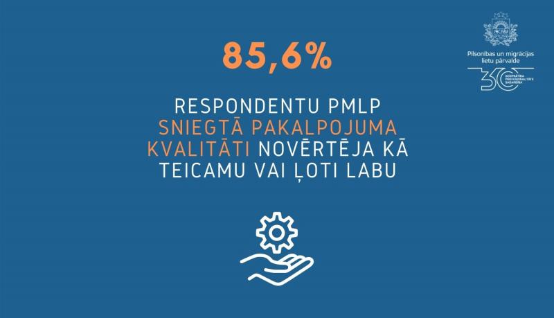 Teksts uz zilā fona: "85,6% respondentu PMLP sniegtā pakalpojuma kvalitāti novērtēja kā teicamu vai ļoti labu"