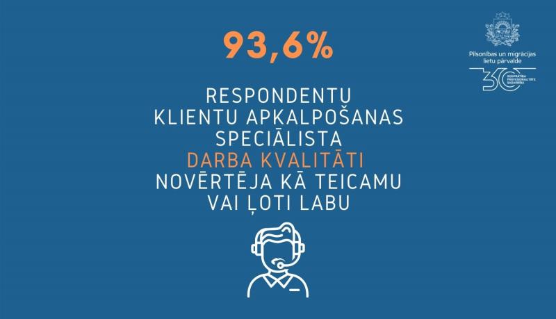 Teksts uz zilā fona:"93,6% respondentu klientu apkalpošanas speciālista darba kvalitāti novērtēja kā teicamu vai ļoti labu"