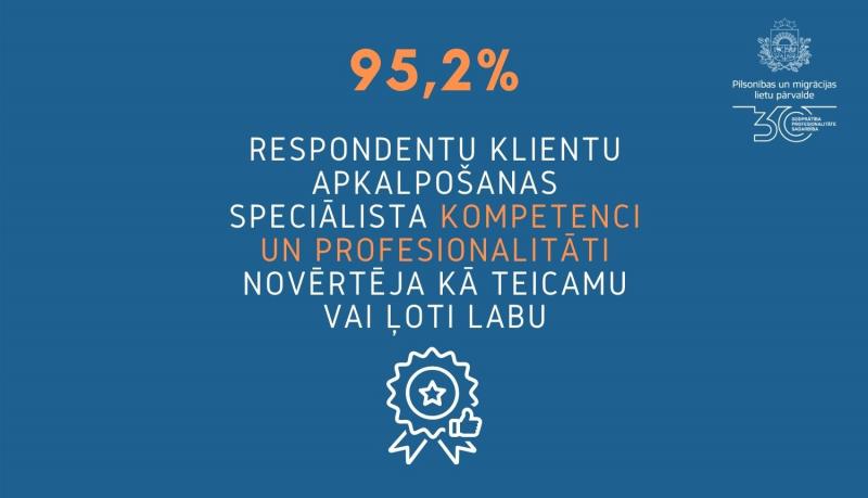 Teksts uz zilā fona: "95,2% respondentu klient akalpošanas speciālista kompetenci un profesionalitāti novērtēja kā teicamu vai ļoti labu"