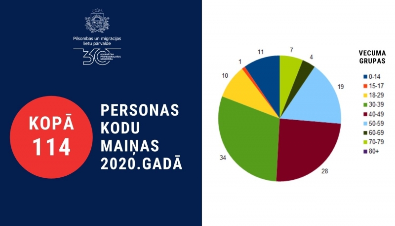 Personas kodu maiņa statistika grafikā 2020.gadā