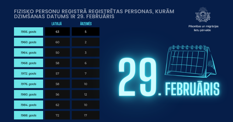 29. februārī dzimušo personu statistika