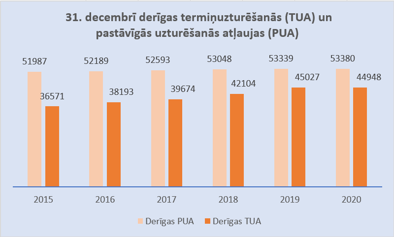 Uzturēšanās atļaujas: statistika