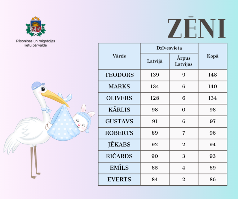 Top 10 jaundzimušo zēnu personvārdi 2025. gadā.