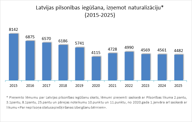 Personu tiesiskā statusa statistika 2015-2025