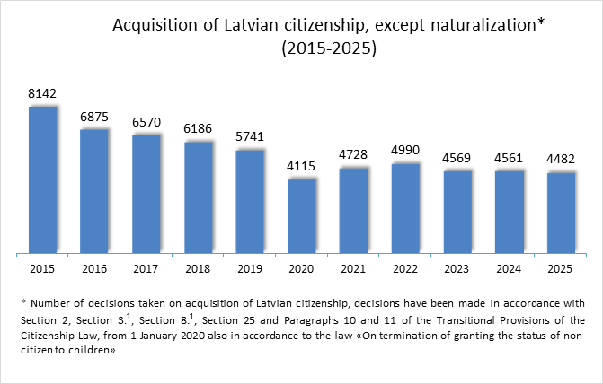 Legal status of persons_2015-2025 statistics
