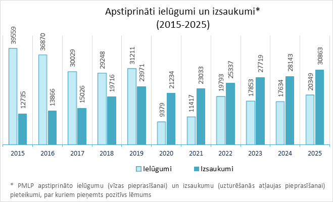 Apstiprināti ielūgumi un izsaukumi* (2015-2025)