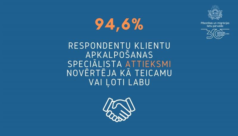 Teksts uz zilā fona: "94,6% respondentu klientu apkalpošanas speciālista attieksmi novērtēja kā teicamu vai ļoti labu"