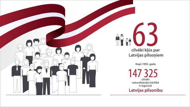 63 cilvēki kļūst par Latvijas pilsoņiem