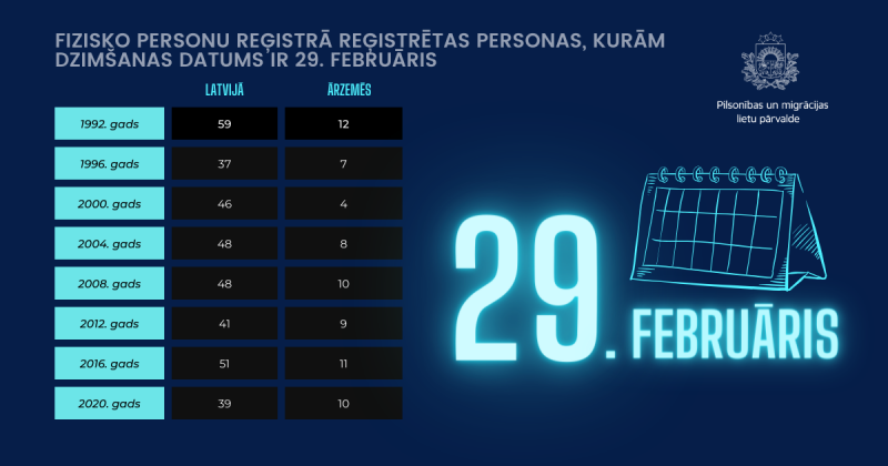 29. februārī dzimušo personu statistika