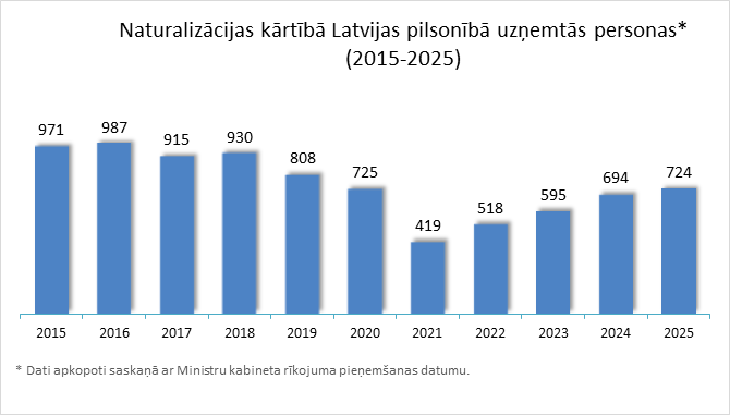 Personu tiesiskā statusa statistika 2015-2025
