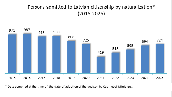 Legal status of persons_2015-2025 statistics