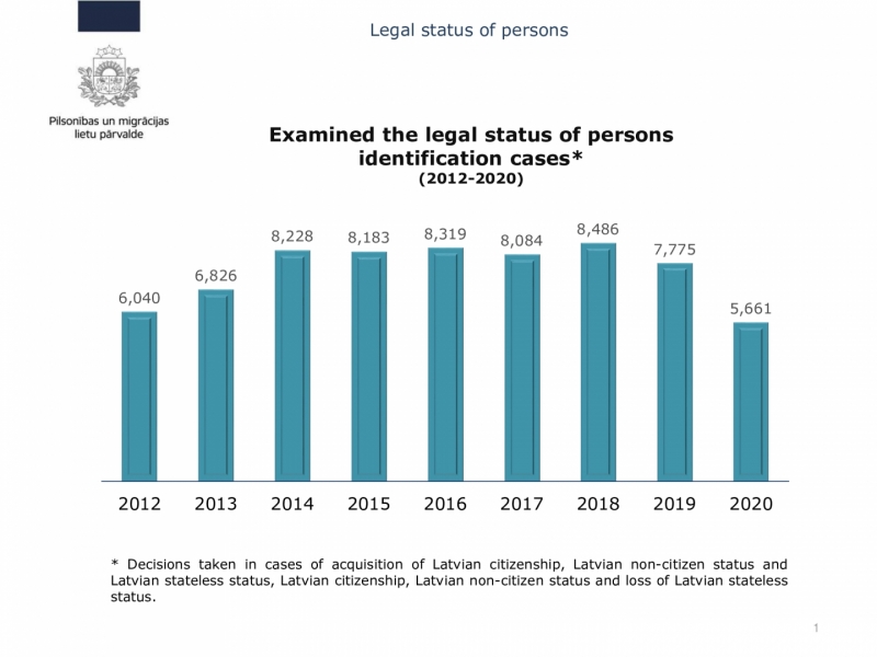 statistical graph - Examined the legal status of persons identification cases* (2012-2020)