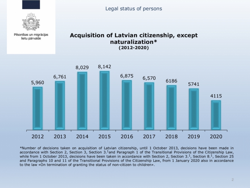 statistical graph - Acquisition of Latvian citizenship, except naturalization* (2012-2020)