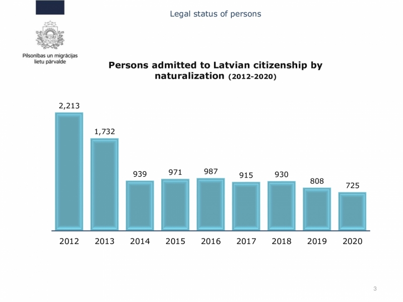 statistical graph - Persons admitted to Latvian citizenship by naturalization (2012-2020)