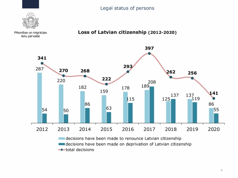 statistical graph - Loss of Latvian citizenship (2012-2020)