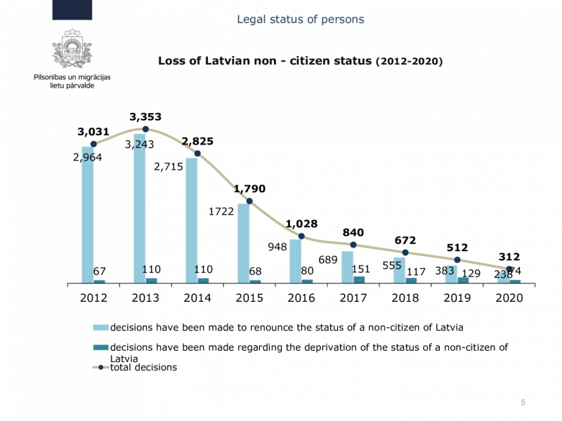 Loss of Latvian non - citizen status (2012-2020)