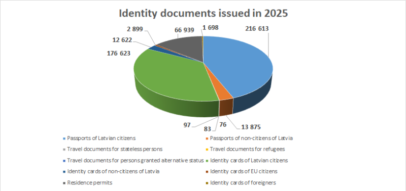 Identity documents issued in 2025