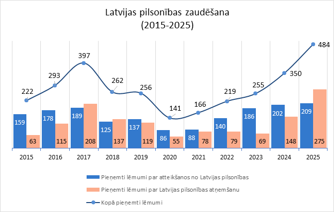 Personu tiesiskā statusa statistika 2015-2025