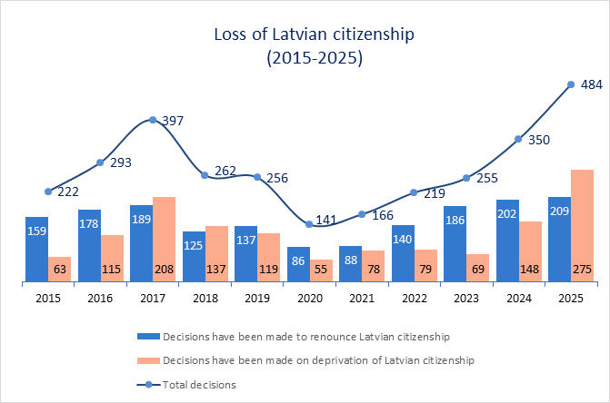 Legal status of persons_2015-2025 statistics